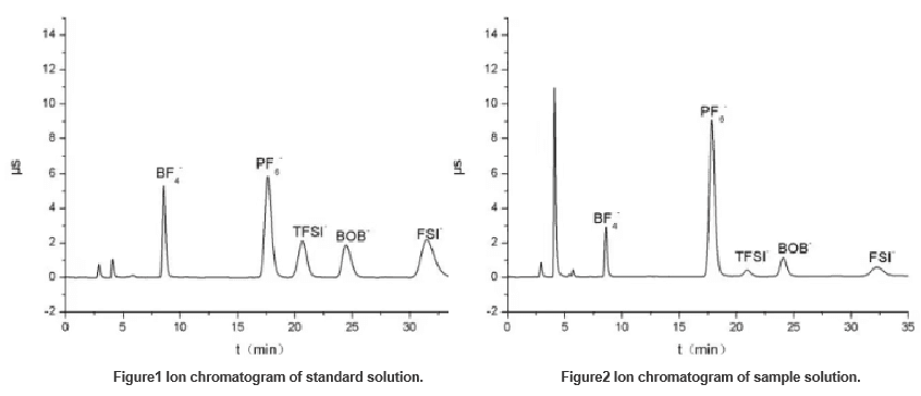 Determination of lithium salt species in lithium battery electrolytes by ion chromatography. 